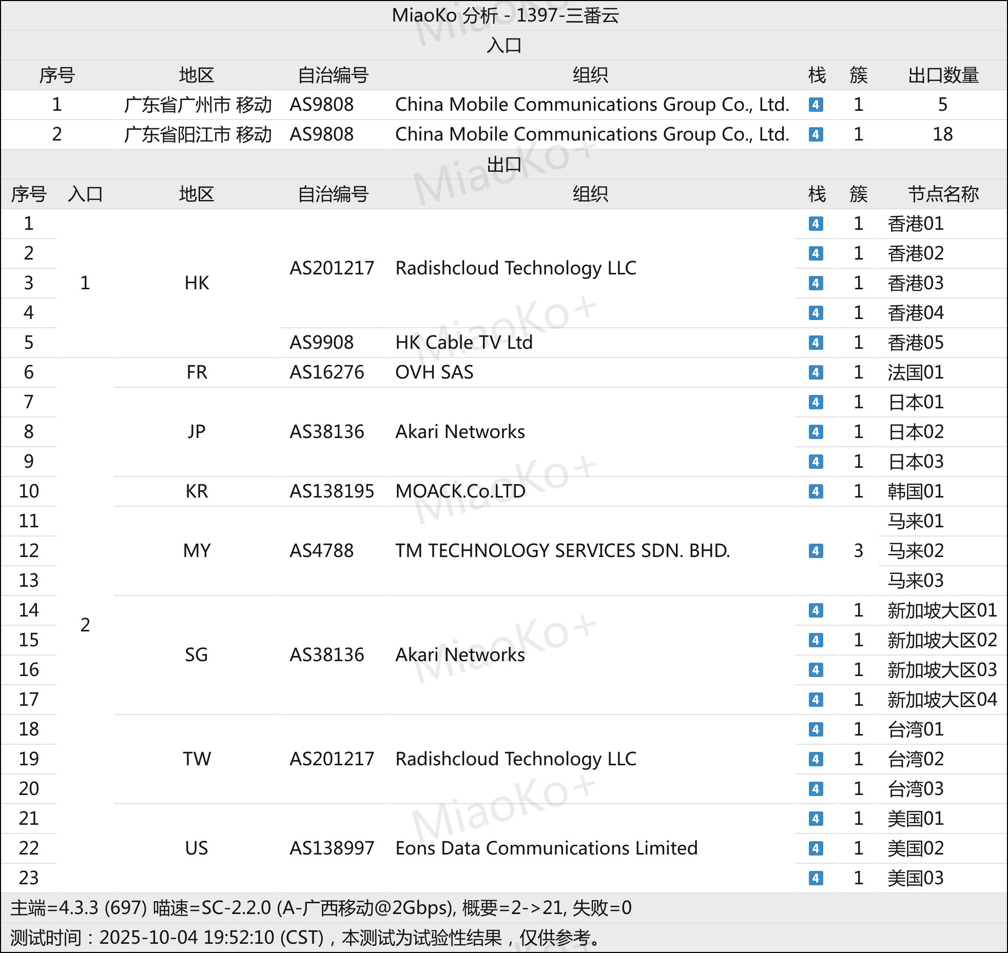 三番云网络节点 三番云网络节点